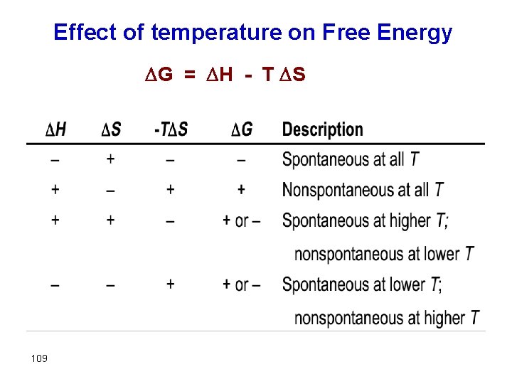 Effect of temperature on Free Energy G = H - T S 109 