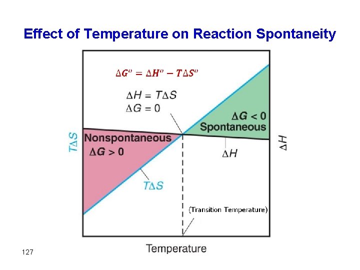 Effect of Temperature on Reaction Spontaneity 127 