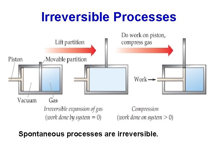 Irreversible Processes Spontaneous processes are irreversible. 