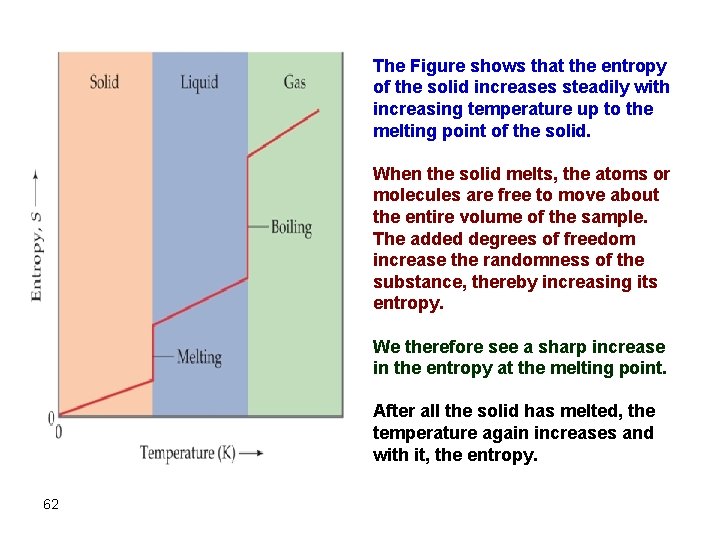 The Figure shows that the entropy of the solid increases steadily with increasing temperature