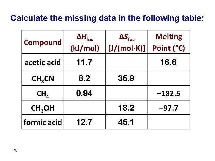 Calculate the missing data in the following table: Compound ΔHfus (k. J/mol) acetic acid