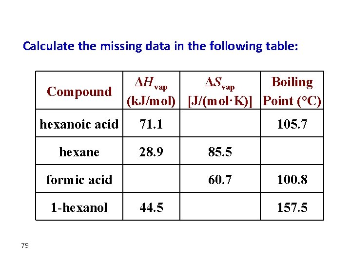 Calculate the missing data in the following table: Compound ΔHvap ΔSvap Boiling (k. J/mol)