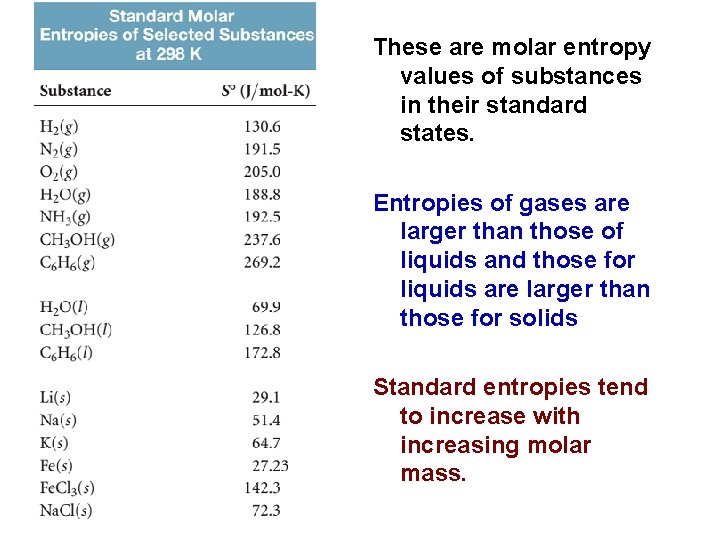 These are molar entropy values of substances in their standard states. Entropies of gases