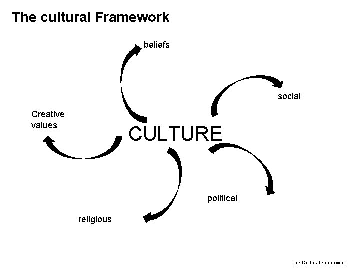 The cultural Framework beliefs social Creative values CULTURE political religious The Cultural Framework 