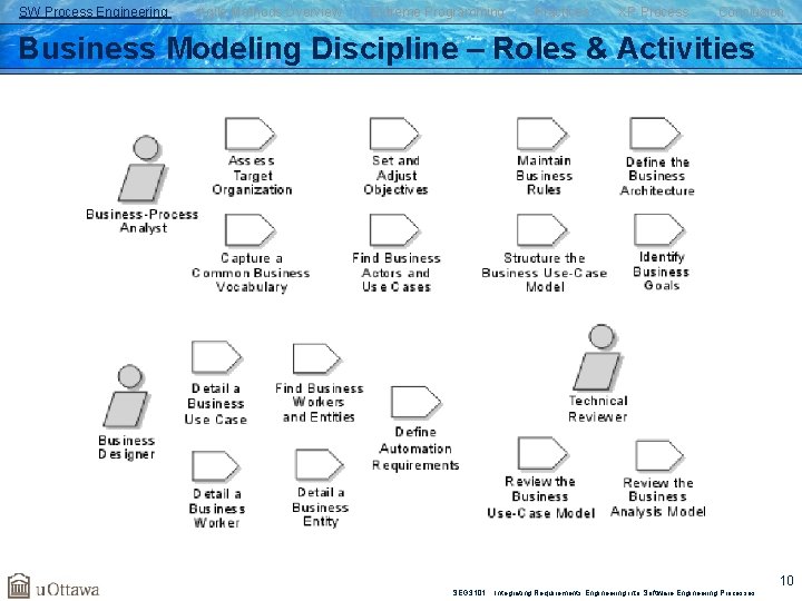SW Process Engineering Agile Methods Overview Extreme Programming Practices XP Process Conclusion Business Modeling