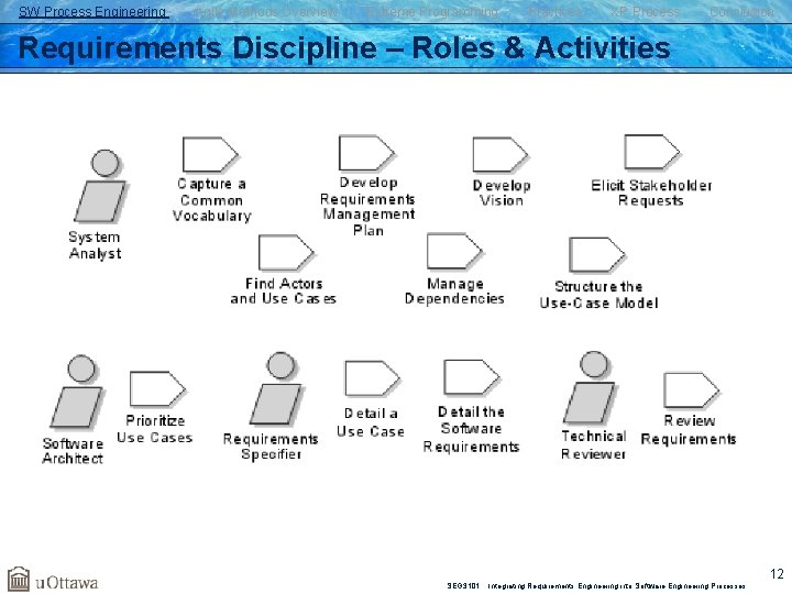 SW Process Engineering Agile Methods Overview Extreme Programming Practices XP Process Conclusion Requirements Discipline