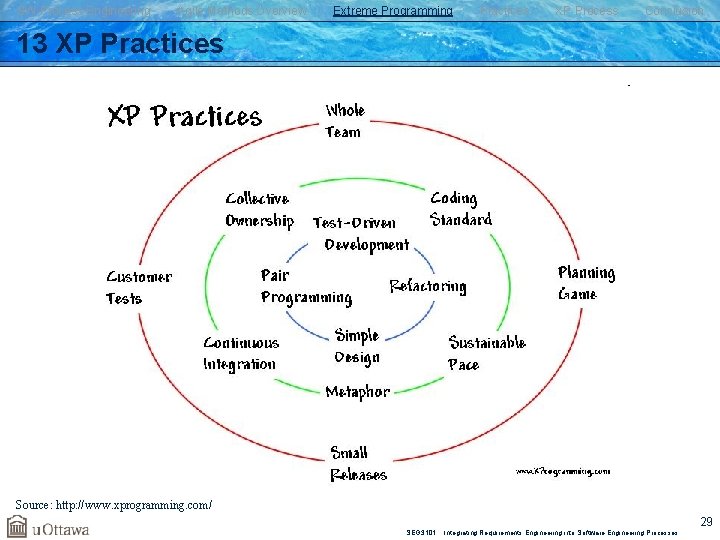 SW Process Engineering Agile Methods Overview Extreme Programming Practices XP Process Conclusion 13 XP