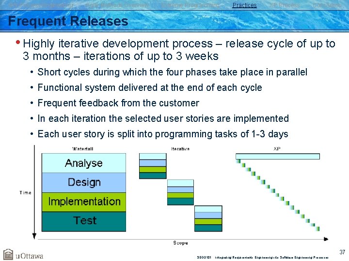 SW Process Engineering Agile Methods Overview Extreme Programming Practices XP Process Conclusion Frequent Releases