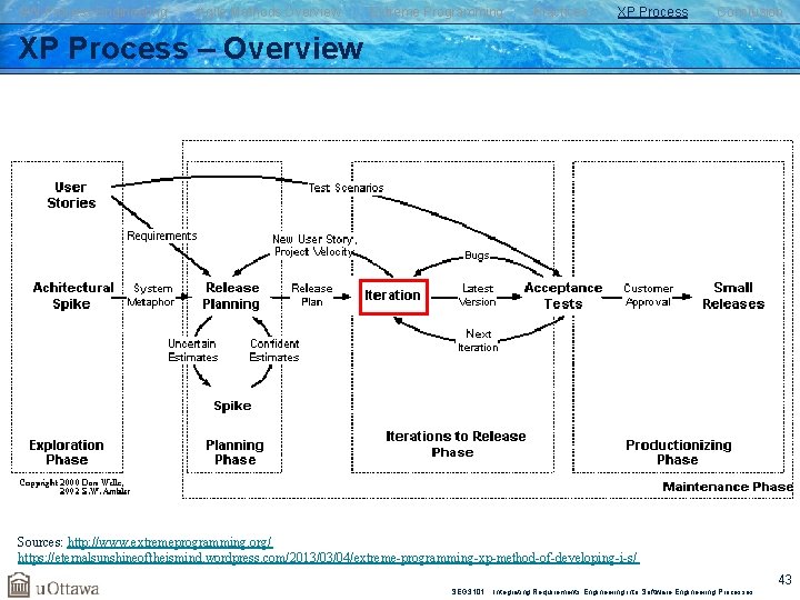 SW Process Engineering Agile Methods Overview Extreme Programming Practices XP Process Conclusion XP Process