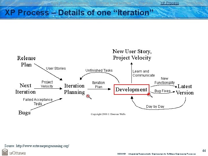 SW Process Engineering Agile Methods Overview Extreme Programming Practices XP Process Conclusion XP Process