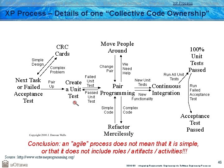 SW Process Engineering Agile Methods Overview Extreme Programming Practices XP Process Conclusion XP Process