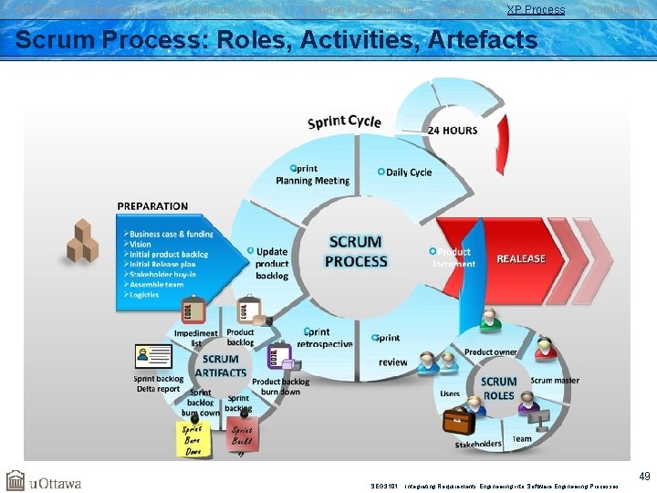 SW Process Engineering Agile Methods Overview Extreme Programming Practices XP Process Conclusion Scrum Process: