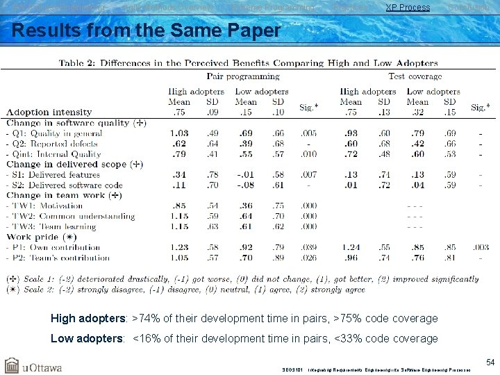 SW Process Engineering Agile Methods Overview Extreme Programming Practices XP Process Conclusion Results from