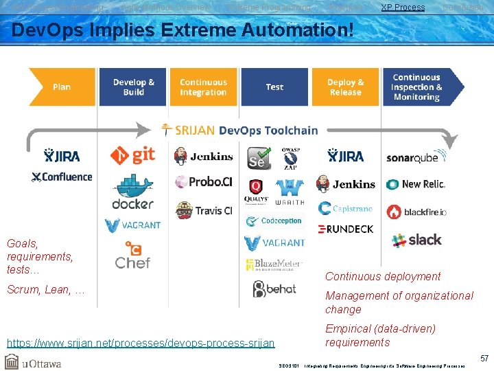 SW Process Engineering Agile Methods Overview Extreme Programming Practices XP Process Conclusion Dev. Ops