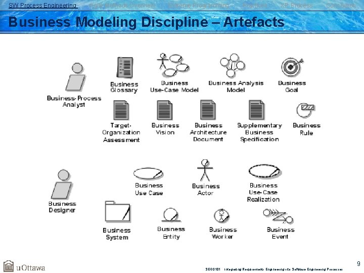 SW Process Engineering Agile Methods Overview Extreme Programming Practices XP Process Conclusion Business Modeling