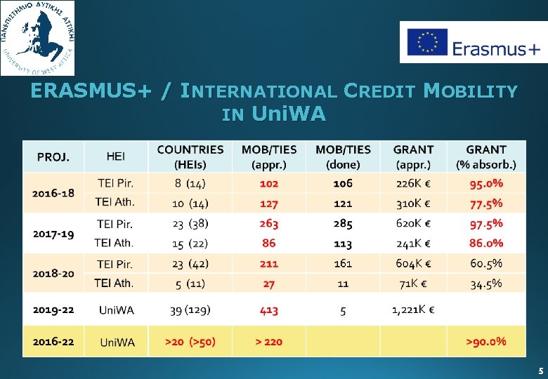 ERASMUS+ / INTERNATIONAL CREDIT MOBILITY IN Uni. WA 