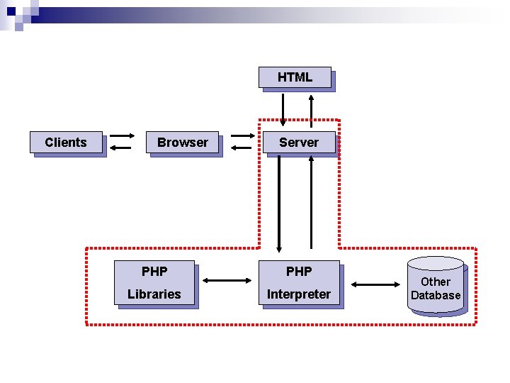 HTML Clients Browser Server PHP Libraries Interpreter Other Database 