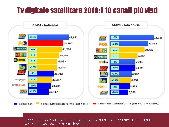 Tv digitale satellitare 2010: I 10 canali più visti Fonte: Elaborazioni Starcom Italia su