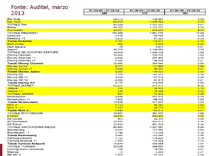 Fonte: Auditel, marzo 2013 Fonte: nostra elaborazione su dati Auditel Pagina 21 