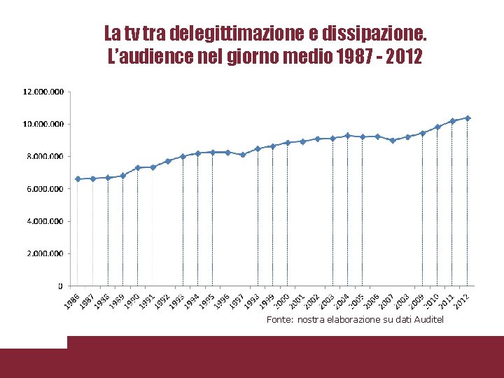 La tv tra delegittimazione e dissipazione. L’audience nel giorno medio 1987 - 2012 Fonte: