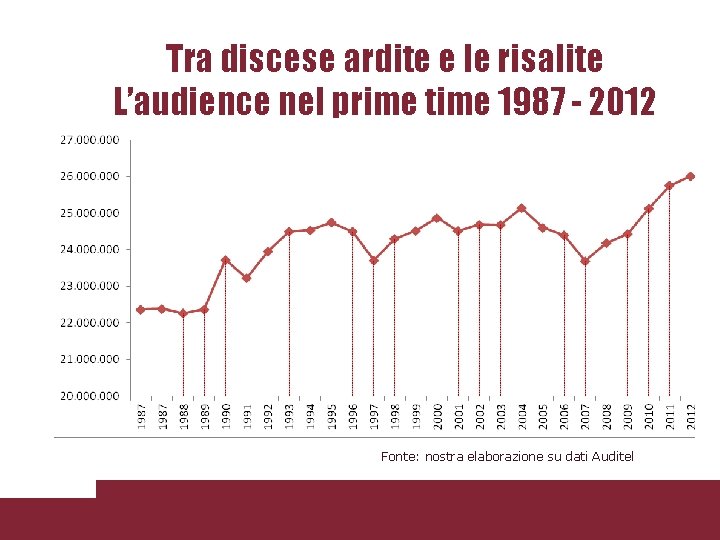 Tra discese ardite e le risalite L’audience nel prime time 1987 - 2012 Fonte: