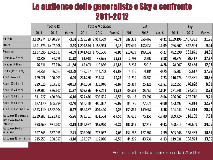 Le audience delle generaliste e Sky a confronto 2011 -2012 Pagina 8 Fonte: nostra