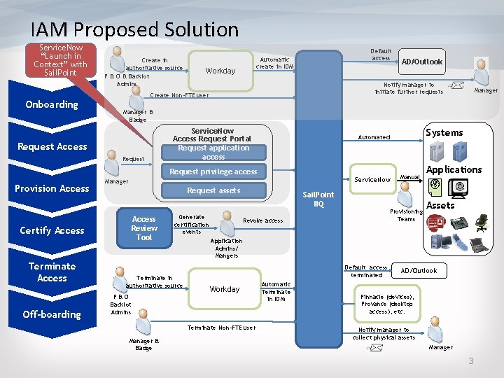 IAM Proposed Solution Service. Now “Launch in Context” with Sail. Point Create in authoritative IAM Proposed Solution Service. Now “Launch in Context” with Sail. Point Create in authoritative