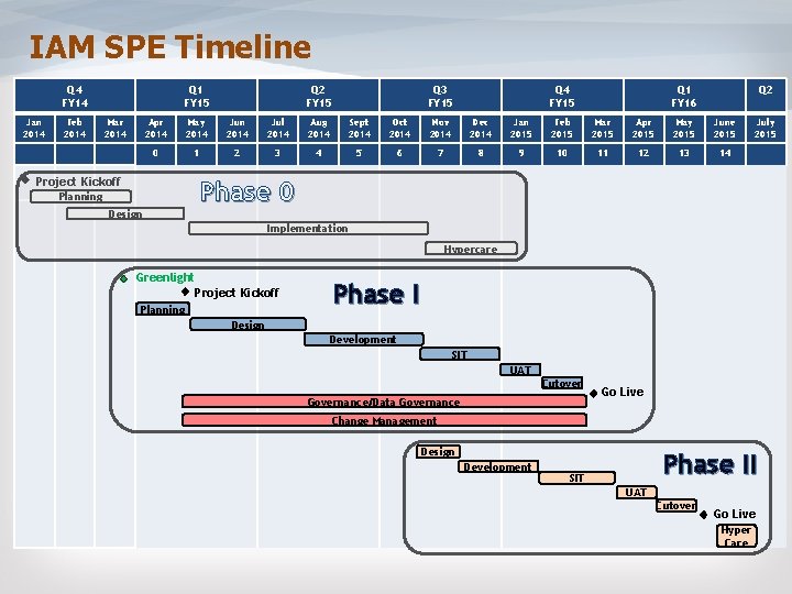 IAM SPE Timeline Q 4 FY 14 Jan 2014 Feb 2014 Q 1 FY IAM SPE Timeline Q 4 FY 14 Jan 2014 Feb 2014 Q 1 FY