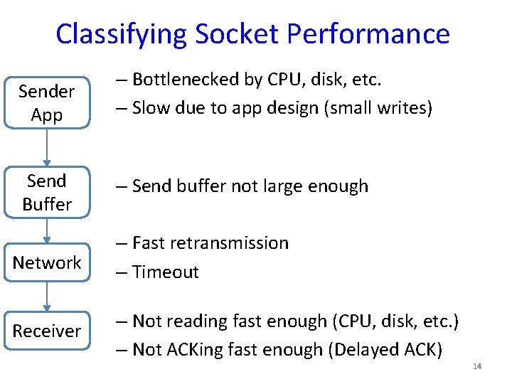 Classifying Socket Performance Sender App – Bottlenecked by CPU, disk, etc. – Slow due