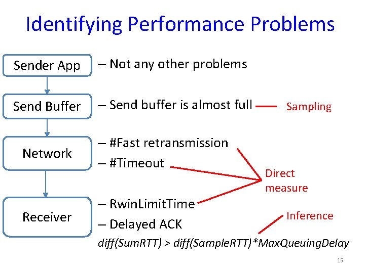 Identifying Performance Problems Sender App – Not any other problems Send Buffer – Send