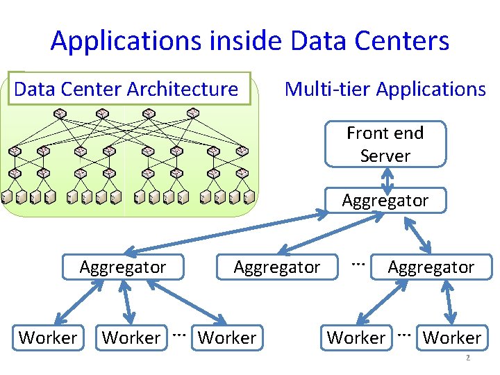 Applications inside Data Centers Data Center Architecture Multi-tier Applications Front end Server Aggregator Worker