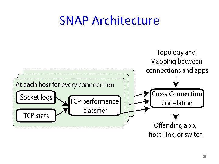 SNAP Architecture 20 