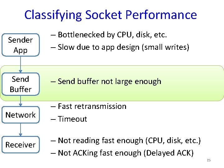 Classifying Socket Performance Sender App – Bottlenecked by CPU, disk, etc. – Slow due
