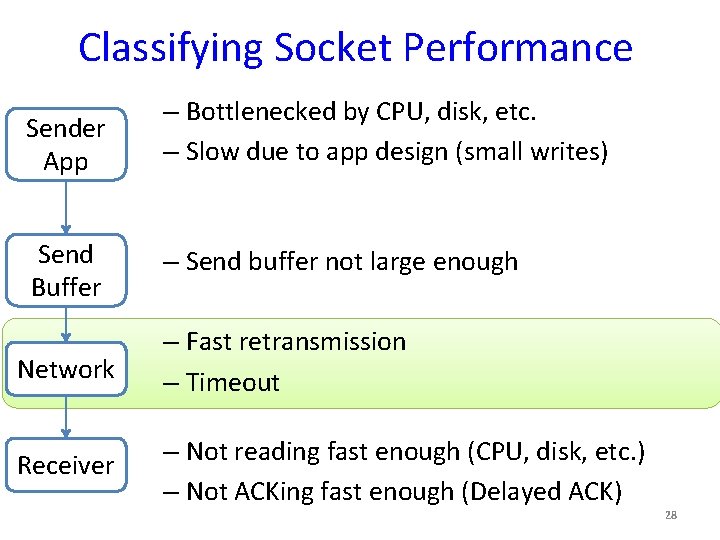 Classifying Socket Performance Sender App – Bottlenecked by CPU, disk, etc. – Slow due