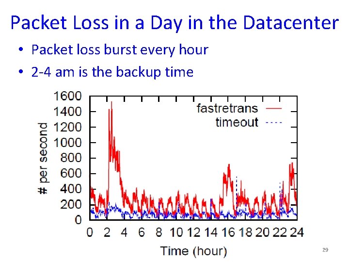 Packet Loss in a Day in the Datacenter • Packet loss burst every hour