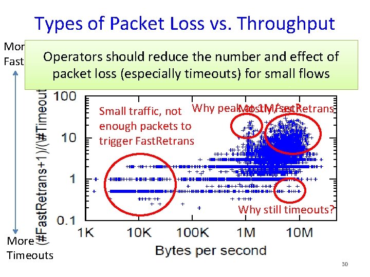 Types of Packet Loss vs. Throughput More Operators should reduce the number and effect
