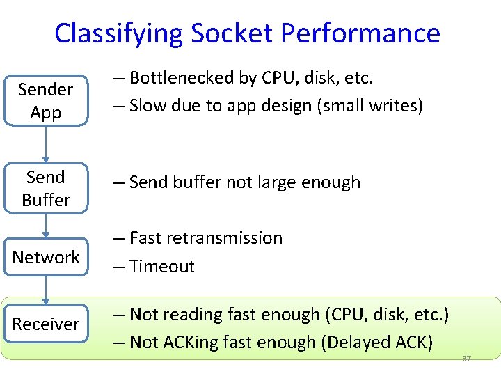 Classifying Socket Performance Sender App – Bottlenecked by CPU, disk, etc. – Slow due