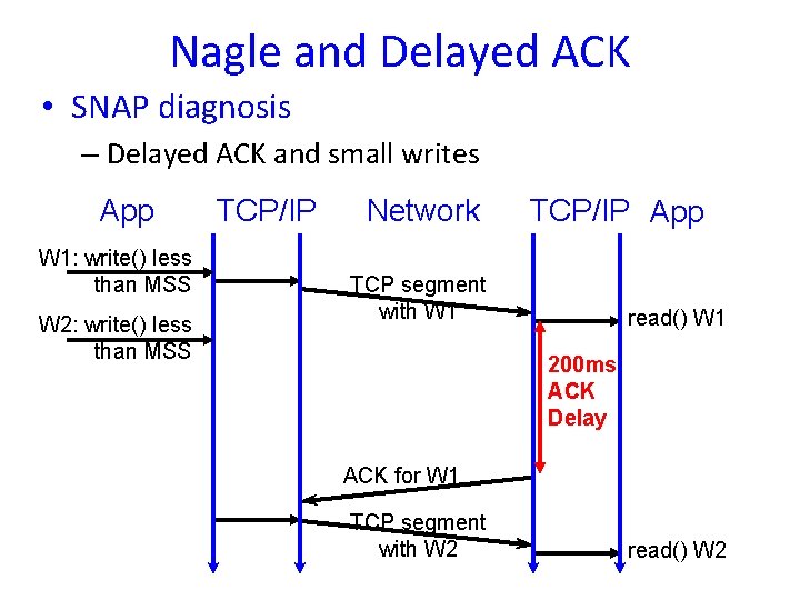 Nagle and Delayed ACK • SNAP diagnosis – Delayed ACK and small writes App