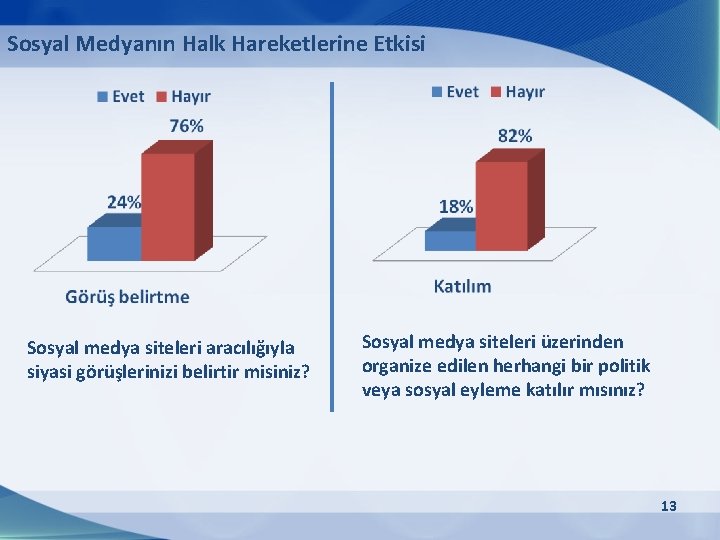 Sosyal Medyanın Halk Hareketlerine Etkisi Sosyal medya siteleri aracılığıyla siyasi görüşlerinizi belirtir misiniz? Sosyal