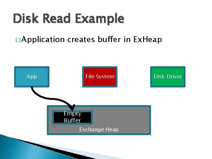 Disk Read Example � Application creates buffer in Ex. Heap App File System Empty