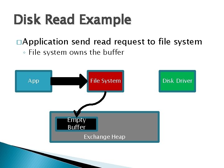 Disk Read Example � Application send read request to file system ◦ File system