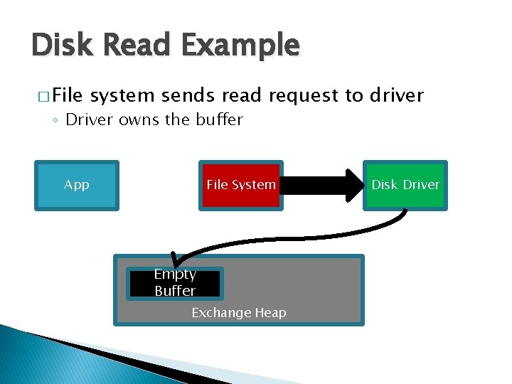 Disk Read Example � File system sends read request to driver ◦ Driver owns