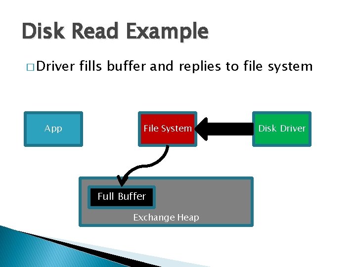 Disk Read Example � Driver App fills buffer and replies to file system File