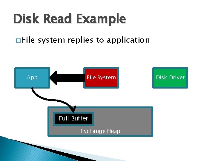 Disk Read Example � File App system replies to application File System Full Buffer