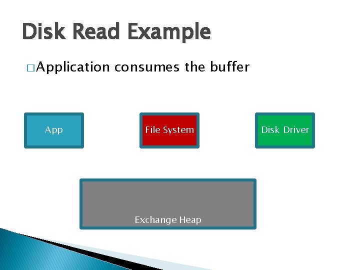 Disk Read Example � Application App consumes the buffer File System Exchange Heap Disk