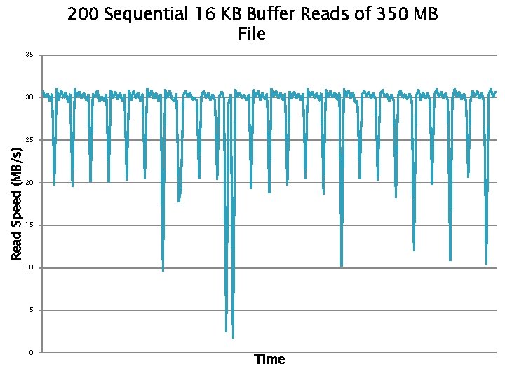 200 Sequential 16 KB Buffer Reads of 350 MB File 35 30 Read Speed