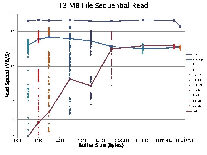 13 MB File Sequential Read 35 30 Read Speed (MB/S) 25 Linux Average 4