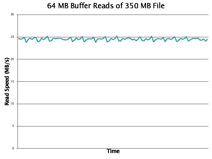 64 MB Buffer Reads of 350 MB File 30 25 Read Speed (MB/s) 20