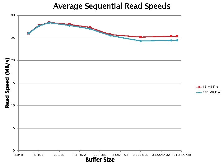 Average Sequential Read Speeds 30 Read Speed (MB/s) 25 20 15 13 MB File