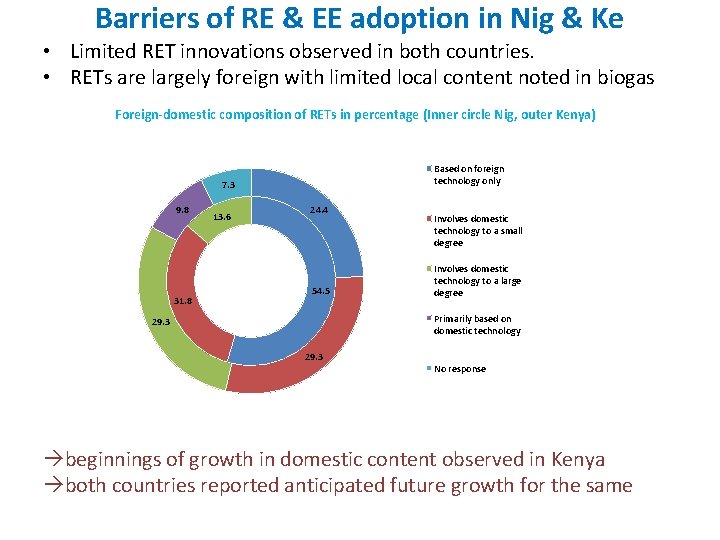 Barriers of RE & EE adoption in Nig & Ke • Limited RET innovations